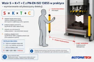 Wzór S = K×T + C z PN-EN ISO 13855 – schemat wymiarowania odległości bezpieczeństwa od płaszczyzny detekcji