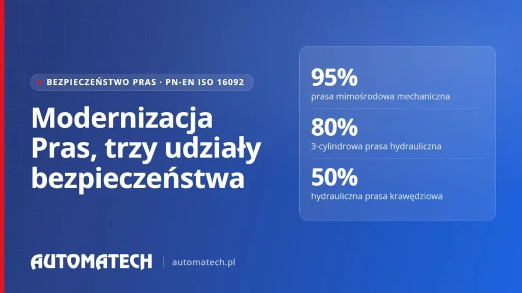 Okładka wpisu o modernizacji pras: udział układu bezpieczeństwa w układzie sterowania wynosi 95%, 80% i 50%.
