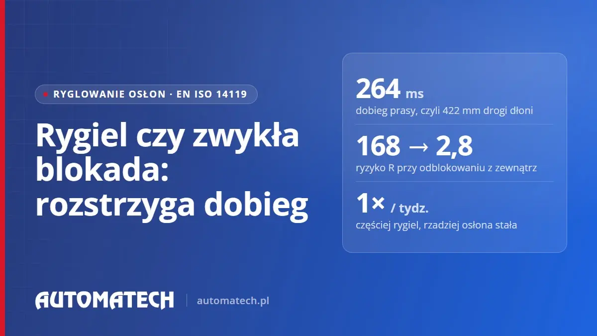 Okładka wpisu o ryglowaniu osłon: dobieg prasy 264 ms, ryzyko R 168 → 2,8 i próg otwierania osłony raz w tygodniu.