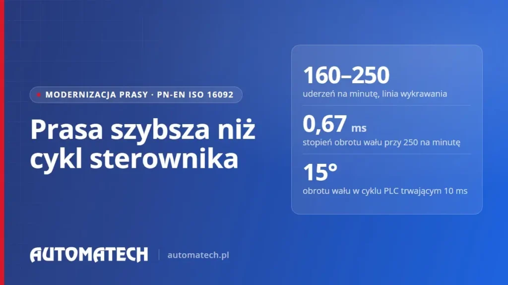 Okładka wpisu o modernizacji prasy mechanicznej: 160–250 uderzeń na minutę, 0,67 ms na stopień obrotu wału, 15° w cyklu PLC.