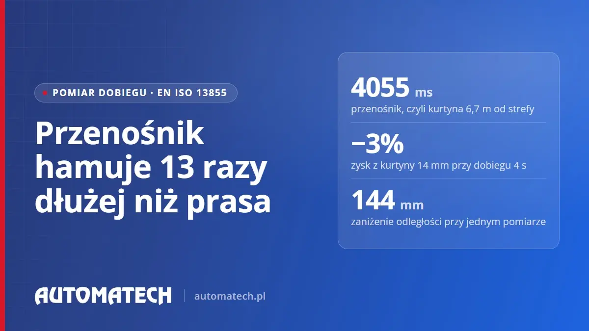 Okładka wpisu o pomiarze dobiegu: przenośnik hamuje 13 razy dłużej niż prasa, 4055 ms, kurtyna 6,7 m od strefy.